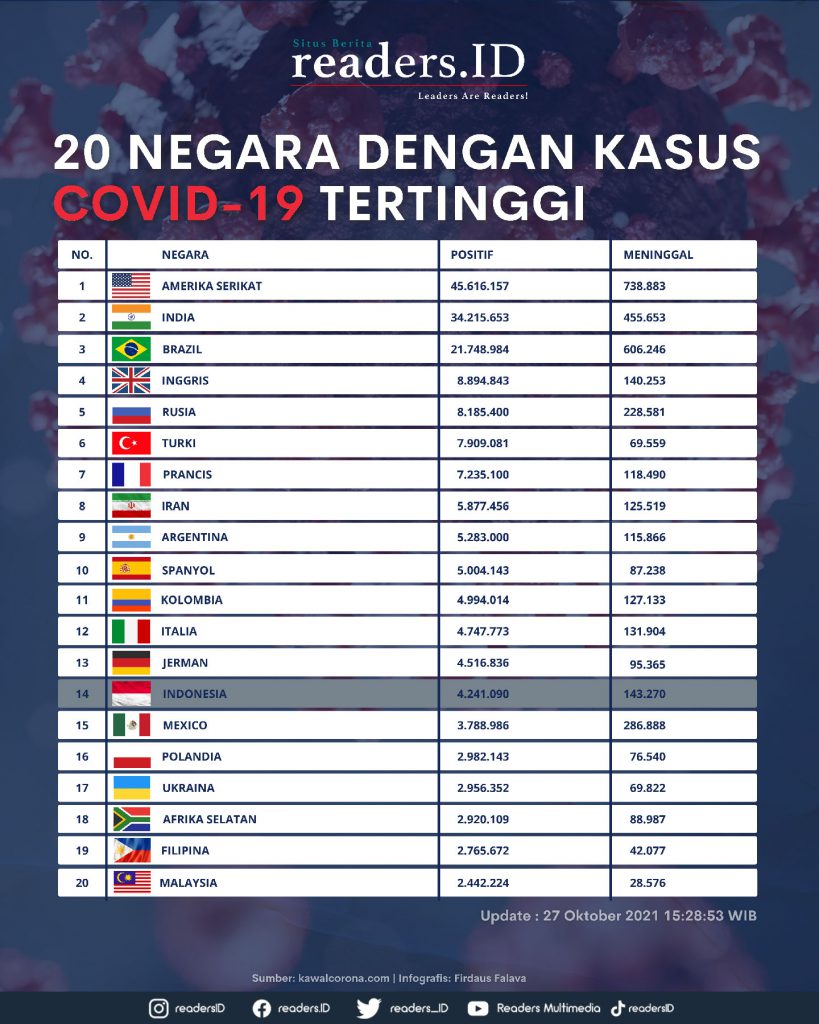 20 Negara dengan Kasus Covid-19 Tertinggi